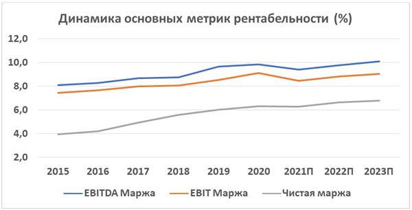 Динамика основных метрик рентабельности (%)