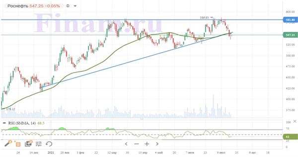 Динамика акций "Роснефти"