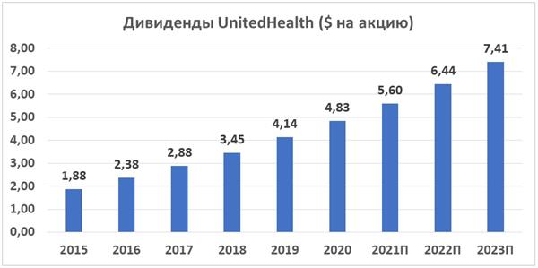 Дивиденды UnitedHealth