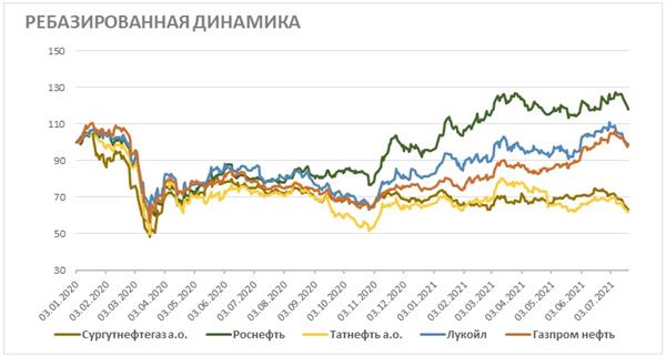 Ребазированная динамика