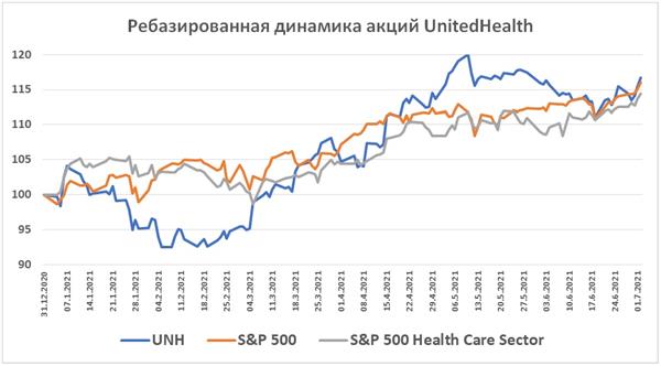 Ребазированная динамика акций UnitedHealth