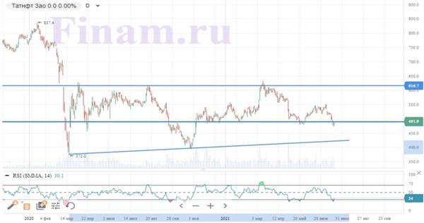 Динамика акций "Татнефти"