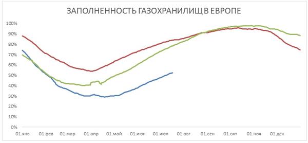 Заполненность газохранилищ в Европе