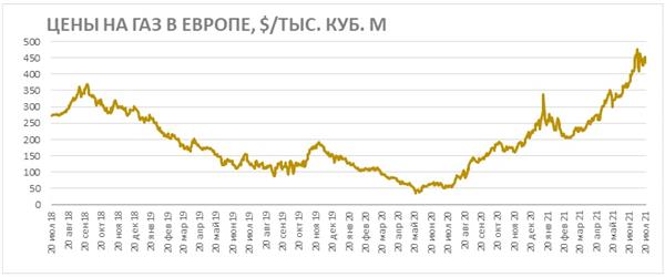 Цены на газ в Европе