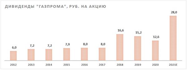 Дивиденды "Газпрома"