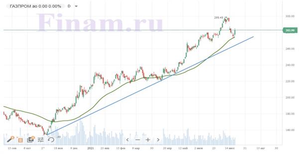 Динамика акций "Газпрома"