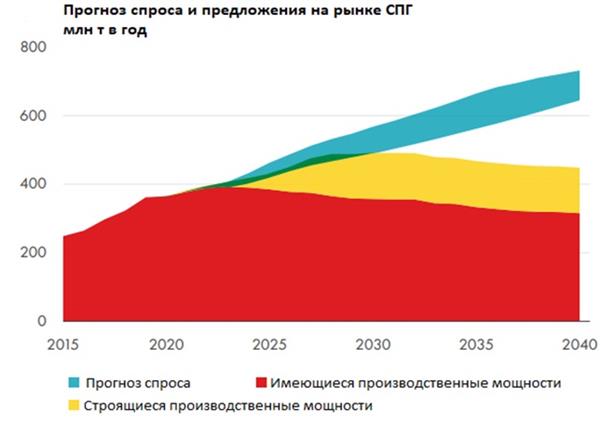 Прогноз спроса и предложения на рынке СПГ