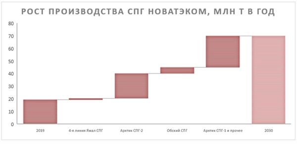 Рост производства СПГ "НОВАТЭКом"