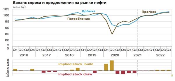 Баланс спроса и предложения на рынке нефти