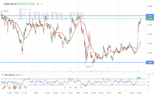 график Транснефти