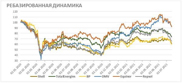 Ребазированная динамика