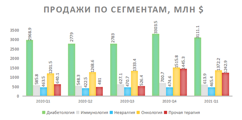 продажи по сегментам