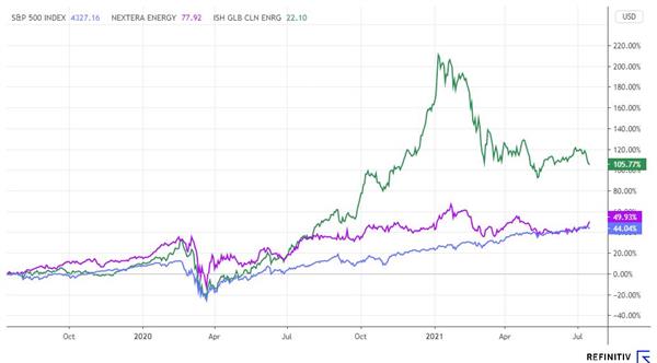 Динамика акций NextEra Energy, S&P 500 и ETF ICLN 