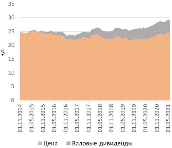 Динамика совокупного дохода
