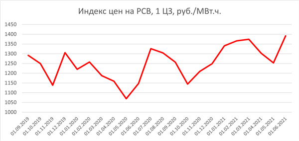 Индекс цен на РСВ, 1 ЦЗ, руб./МВт.ч.