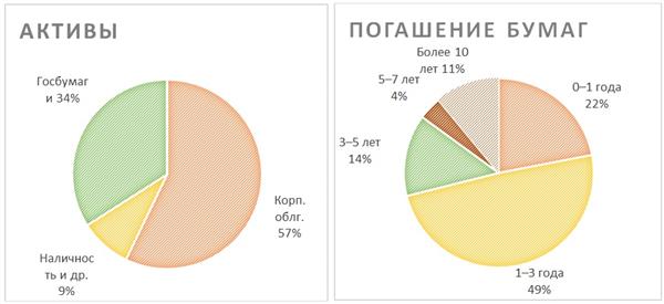 Активы и погашение бумаг
