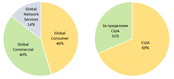 Распределение объема транзакций по сегментам и географиям