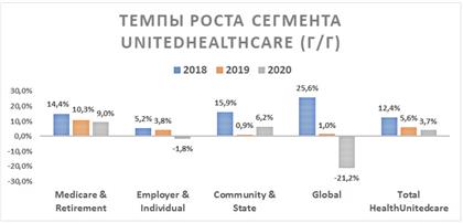 Темпы роста сегмента UnitedHealthcare