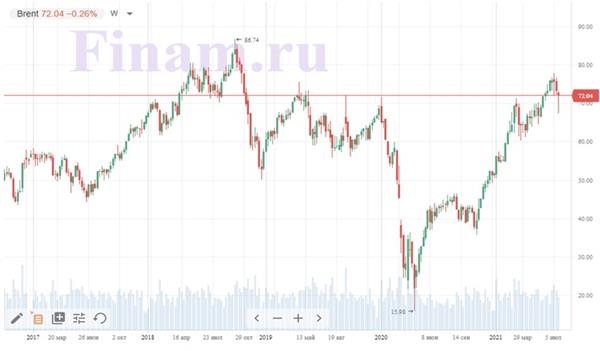Дневной график нефти Brent