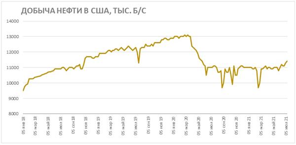 Добыча нефти в США