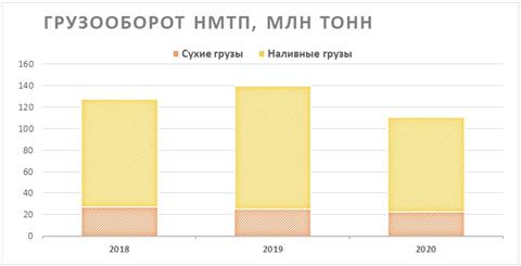 Грузооборот НМТП, млн тонн