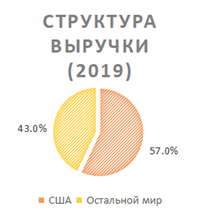 структура выручки 2019