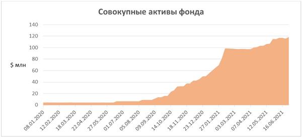 Совокупные активы фонда