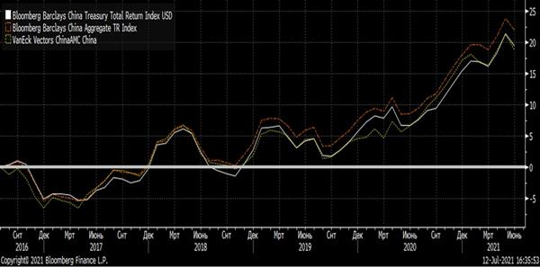 Доходность акций ETF VanEck Vectors ChinaAMC China Bond