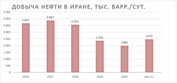 Добыча нефти в Иране