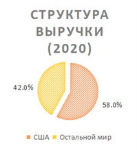 структура выручки 2020