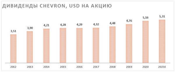 Дивиденды Chevron 