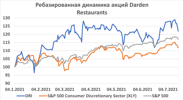 Динамика акций Darden Restaurants
