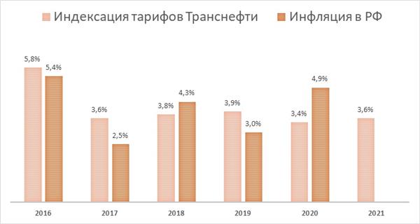 Индексация тарифов "Транснефти" и инфляция в РФ