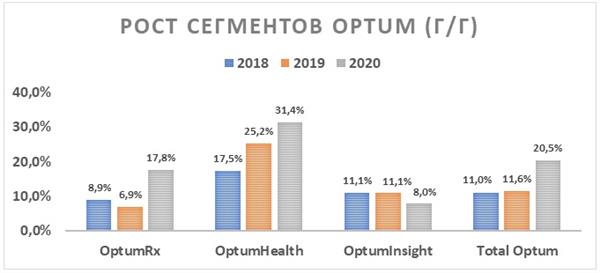 Рост сегментов OPTUM (г/г)