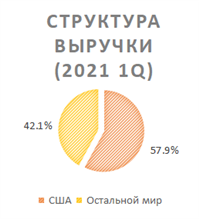структура выручки 1К2021