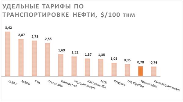 Удельные тарифы по транспортировке нефти
