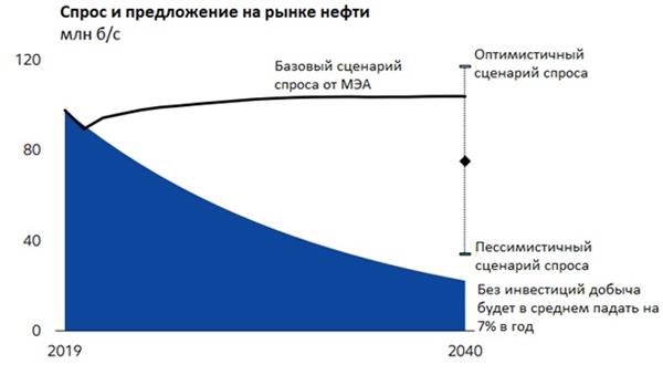 Спрос и предложение на рынке нефти