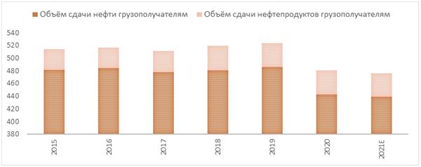 "Транснефть": объем сдачи нефти и нефтепродуктов грузополучателям, млн тонн