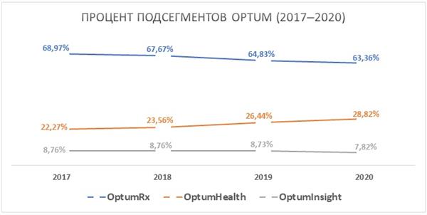 Процент подсегментов OPTUM
