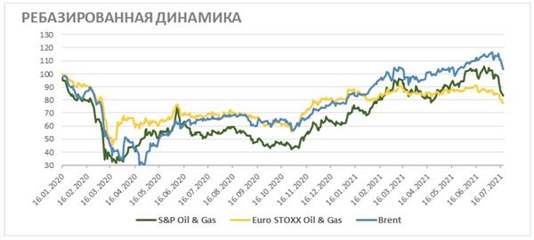Ребазированная динамика