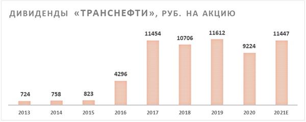 Дивиденды "Транснефти"