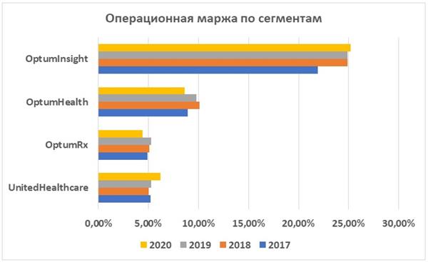 Операционная маржа по сегментам