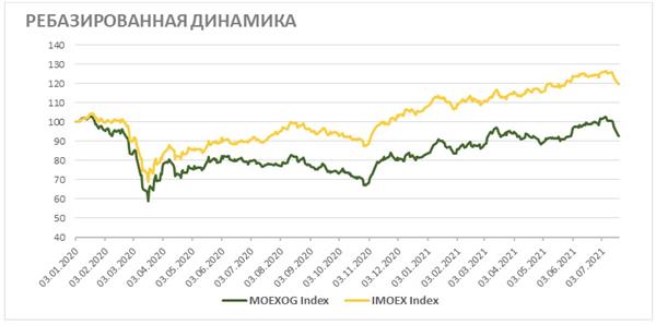 Ребазированная динамика