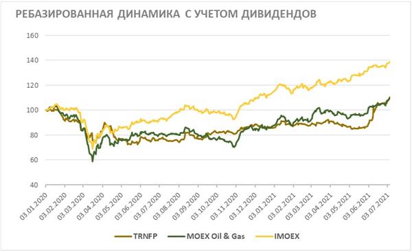 Ребазированная динамика с учетом дивидендов