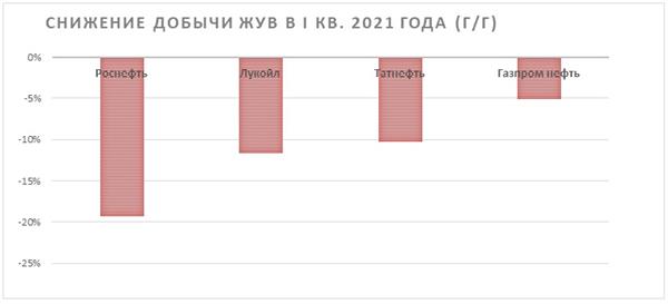 Снижение добычи ЖУВ в 1 кв. 2021 года (г/г)