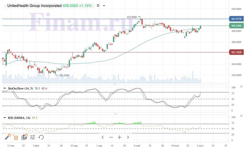 Дневная динамика акций UnitedHealth
