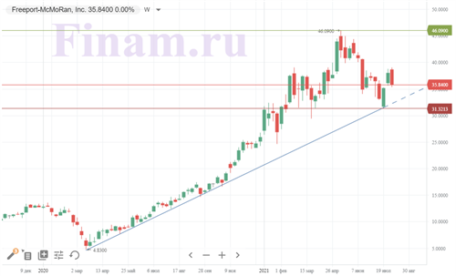 график Freeport-McMoRan 
