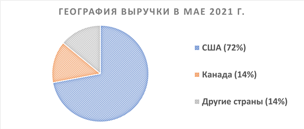 Выручка Выручка