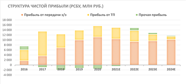 СТРУКТУРА ЧИСТОЙ ПРИБЫЛИ (РСБУ, МЛН РУБ.)