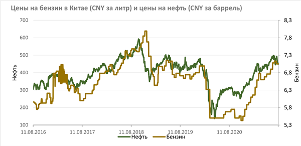 Цены на бензин в Китае (CNY за литр) и цены на нефть (CNY за баррель) 